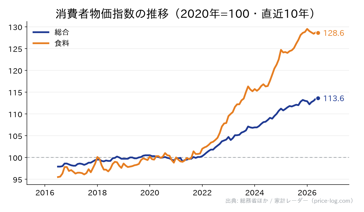 消費者物価指数の推移（2020年=100）