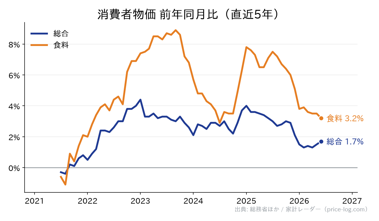 消費者物価 前年同月比