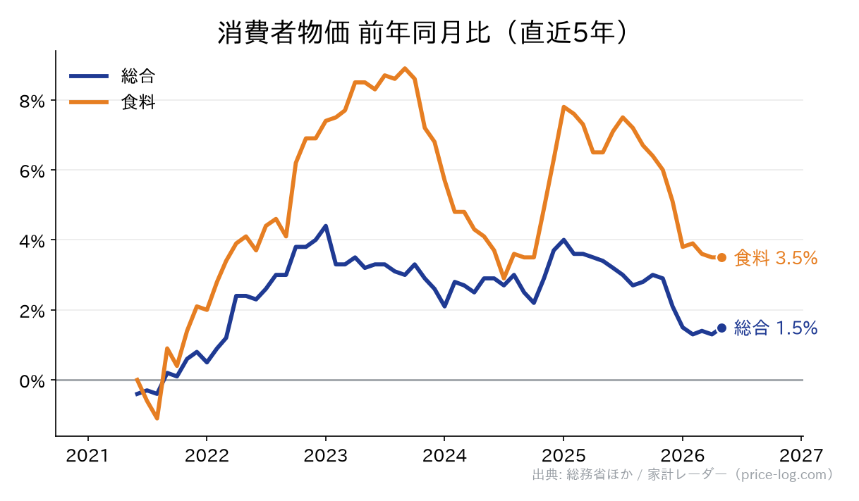 消費者物価 前年同月比