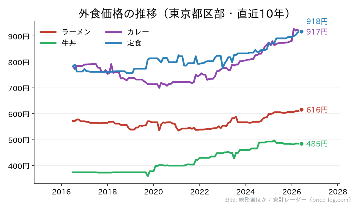 外食価格の推移