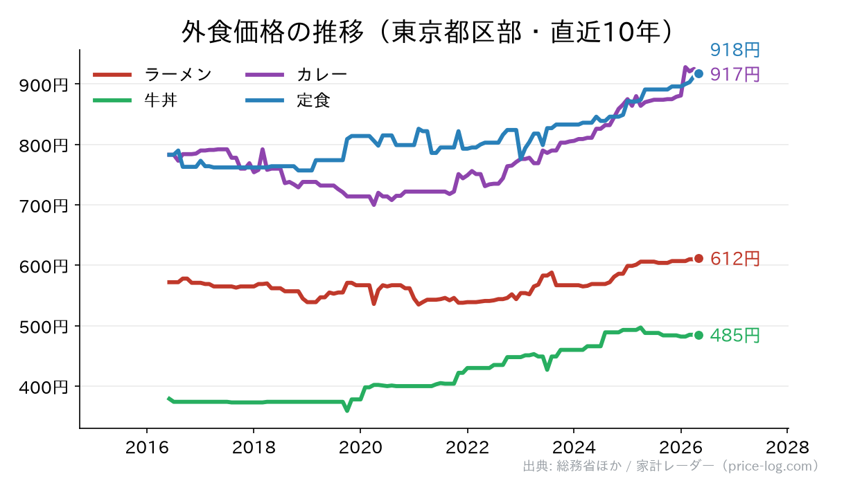 外食価格の推移