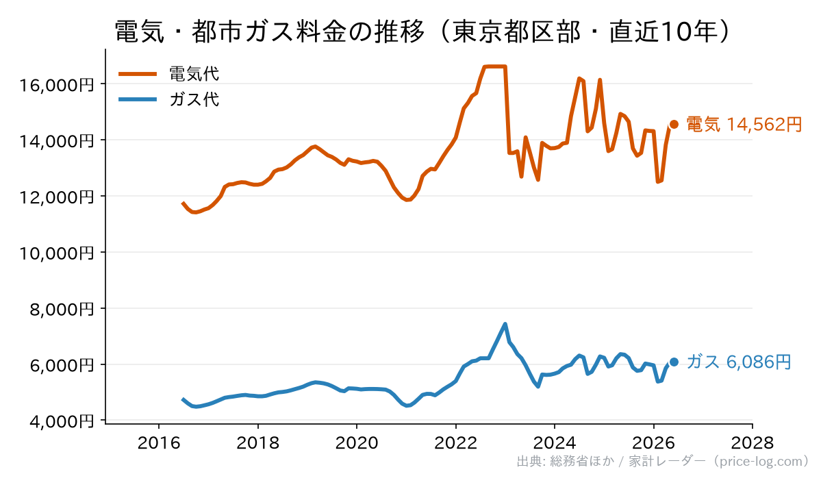 電気・ガス料金の推移