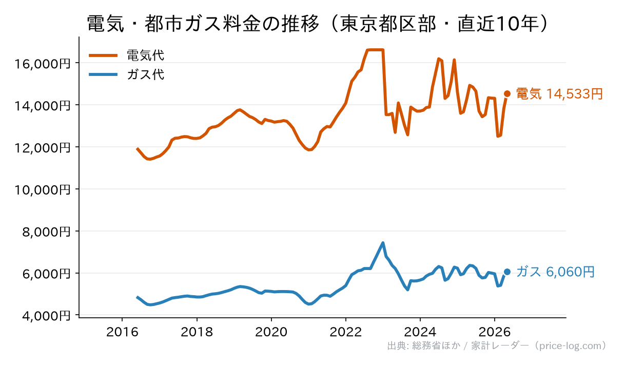 電気・ガス料金の推移
