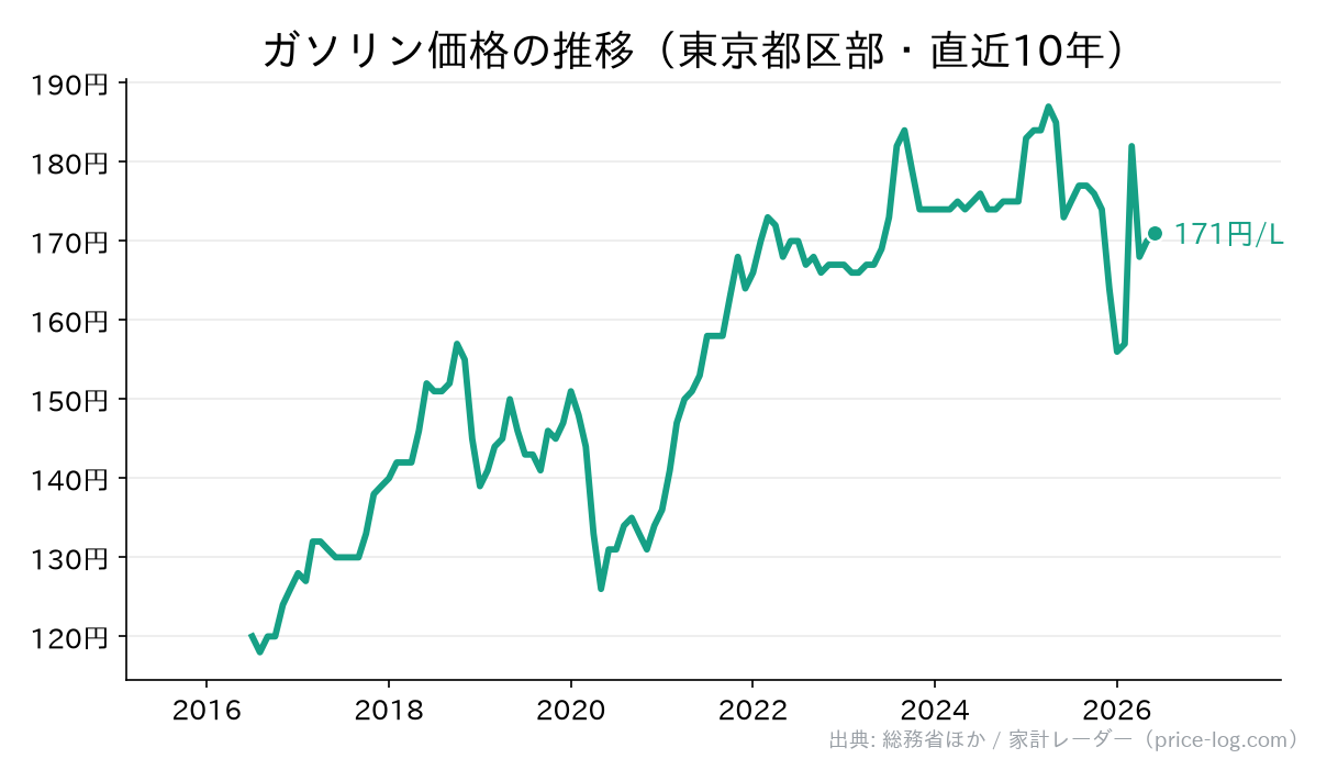 ガソリン価格の推移