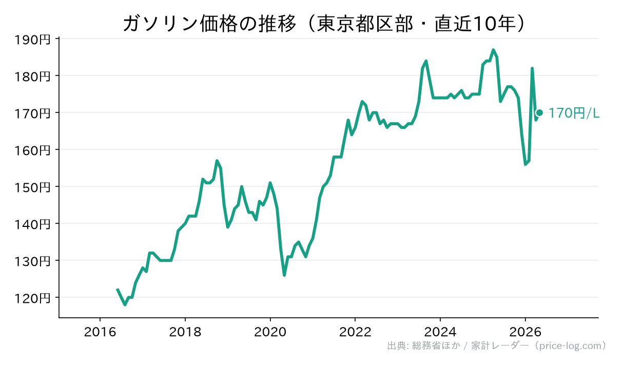 ガソリン価格の推移