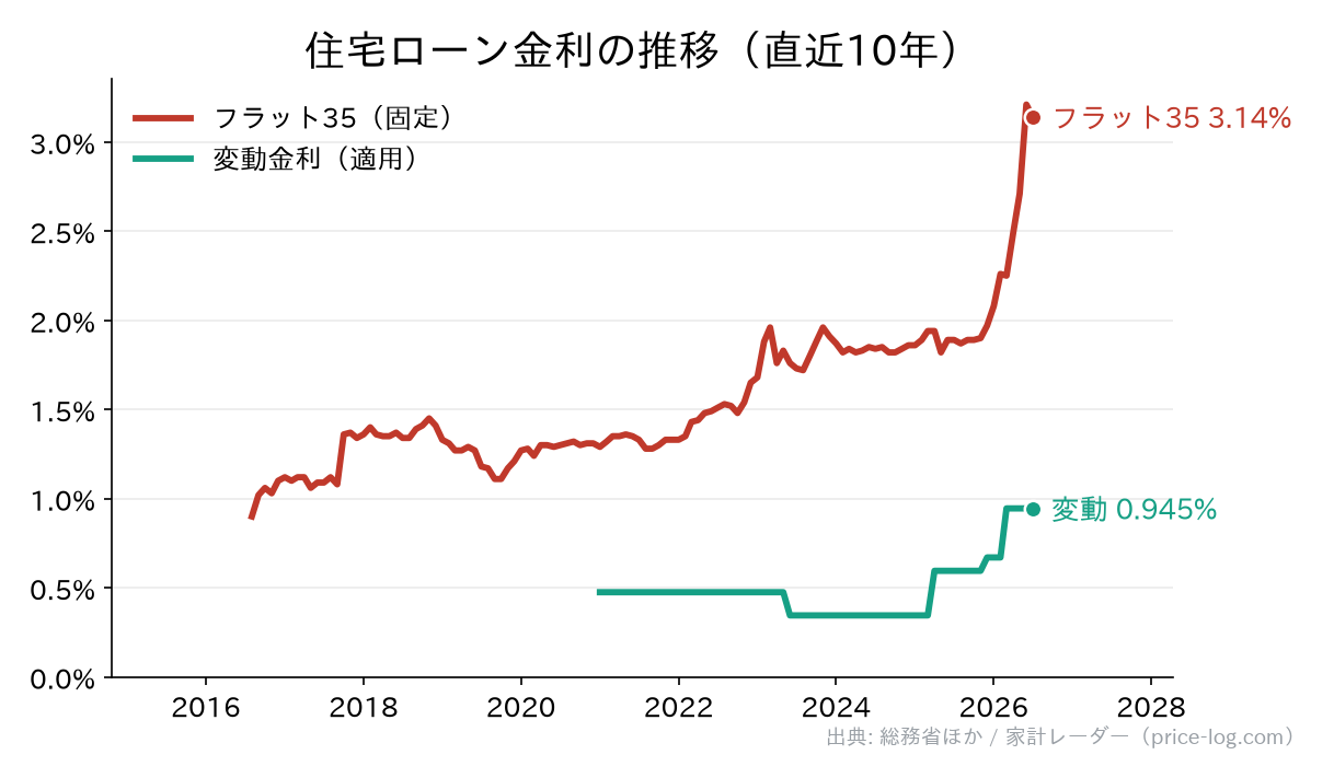 住宅ローン金利の推移