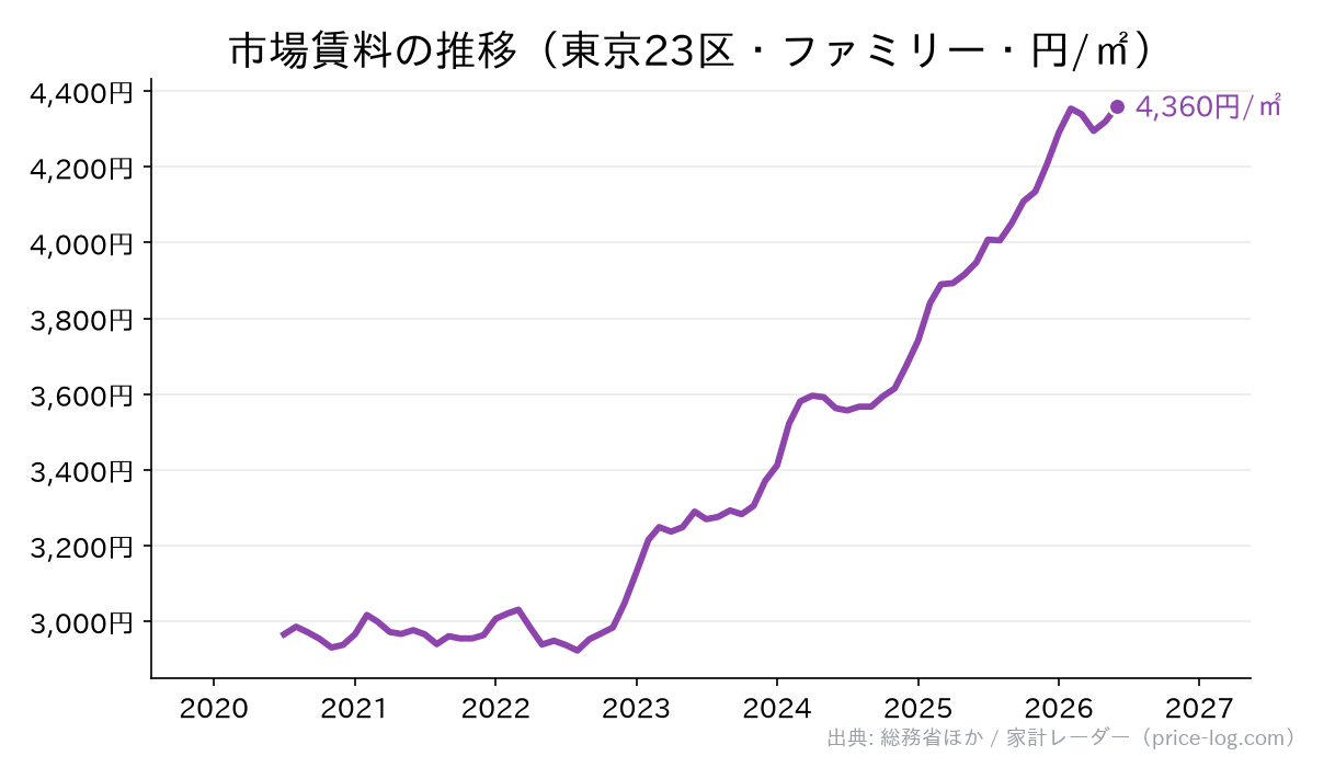 市場賃料の推移