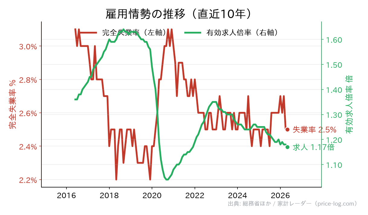 雇用情勢の推移