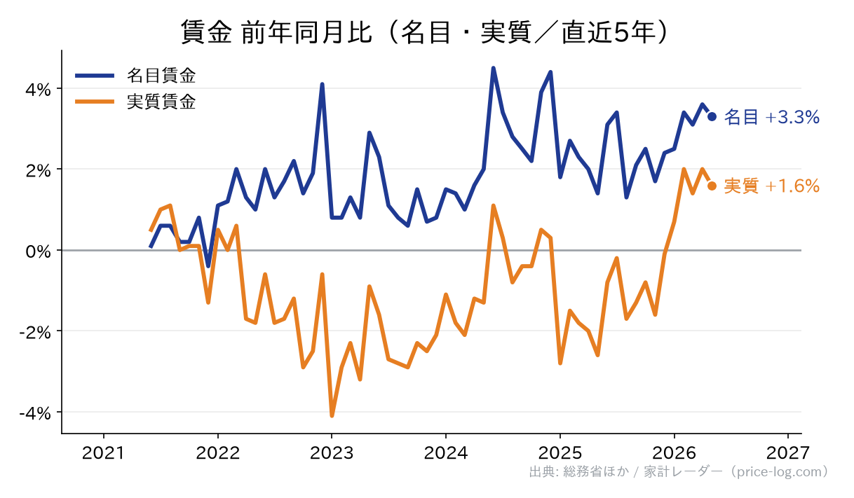賃金 前年同月比