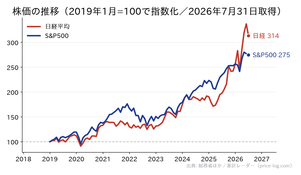 株価の推移（指数化）