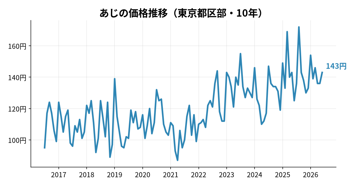 あじの価格推移(東京都区部・10年)
