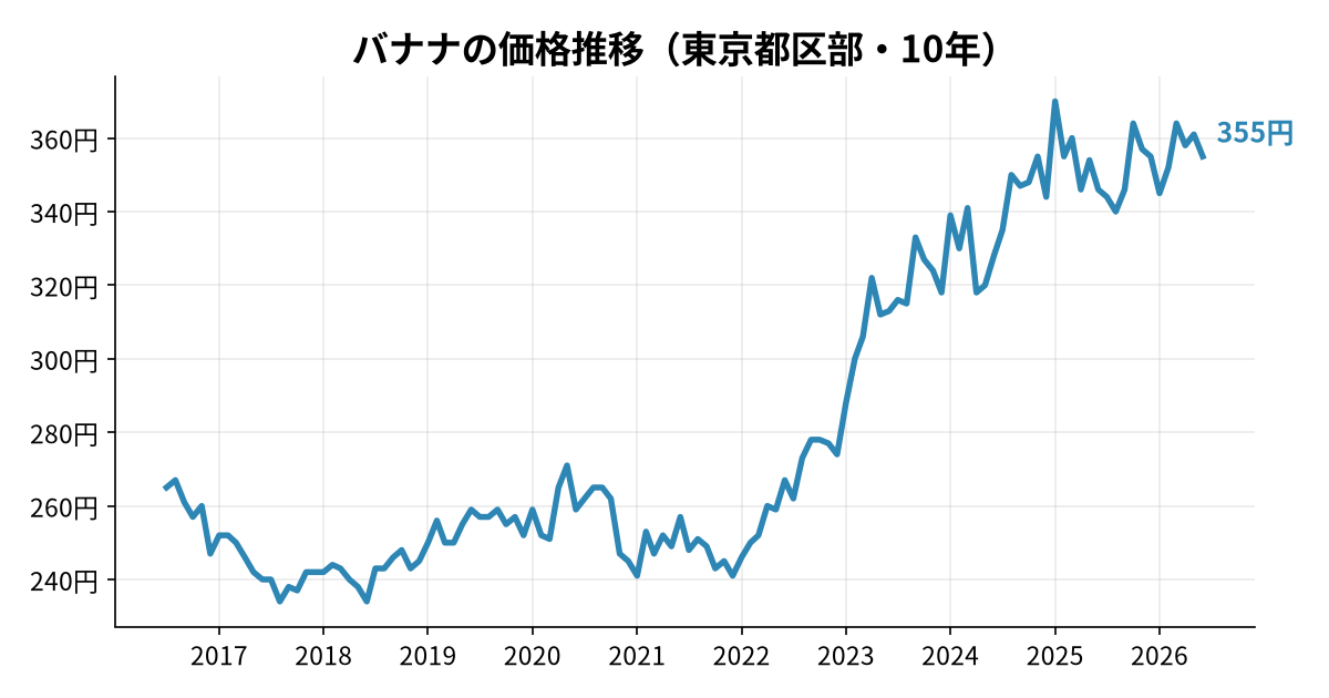 バナナの価格推移(東京都区部・10年)