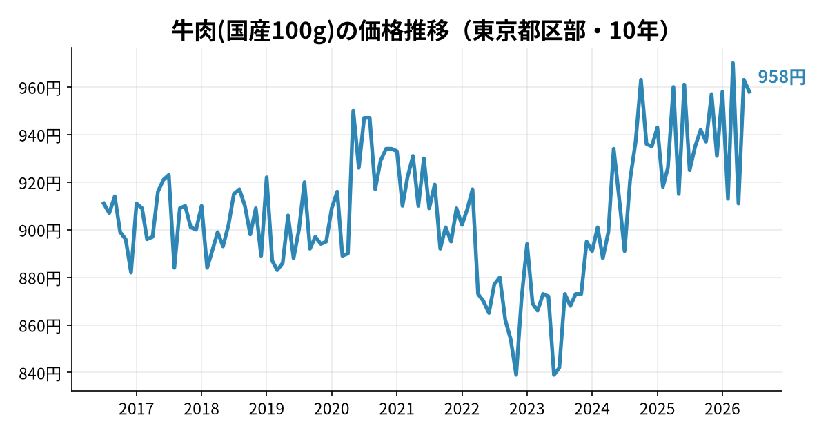 牛肉(国産100g)の価格推移(東京都区部・10年)