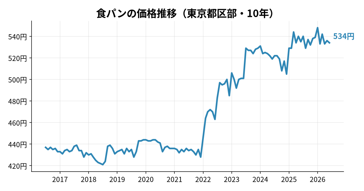 食パンの価格推移(東京都区部・10年)