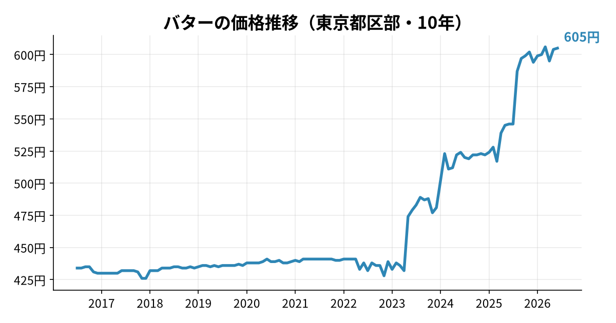バターの価格推移(東京都区部・10年)