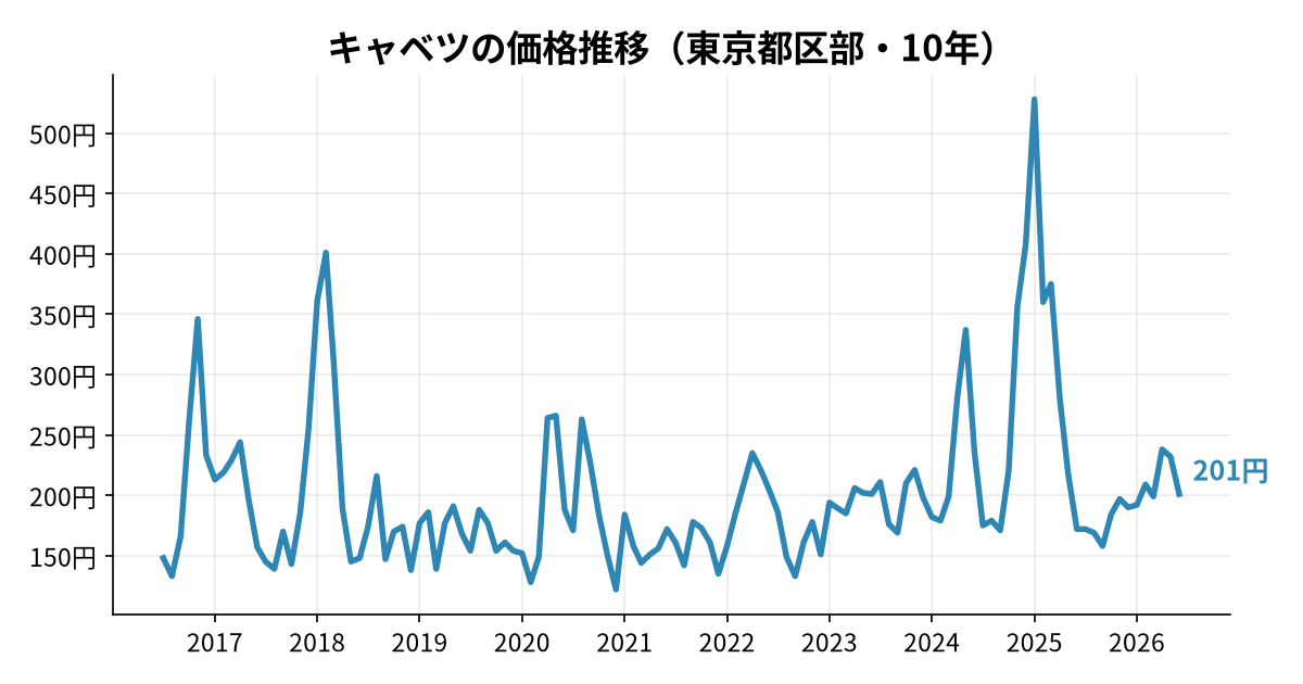 キャベツの価格推移(東京都区部・10年)