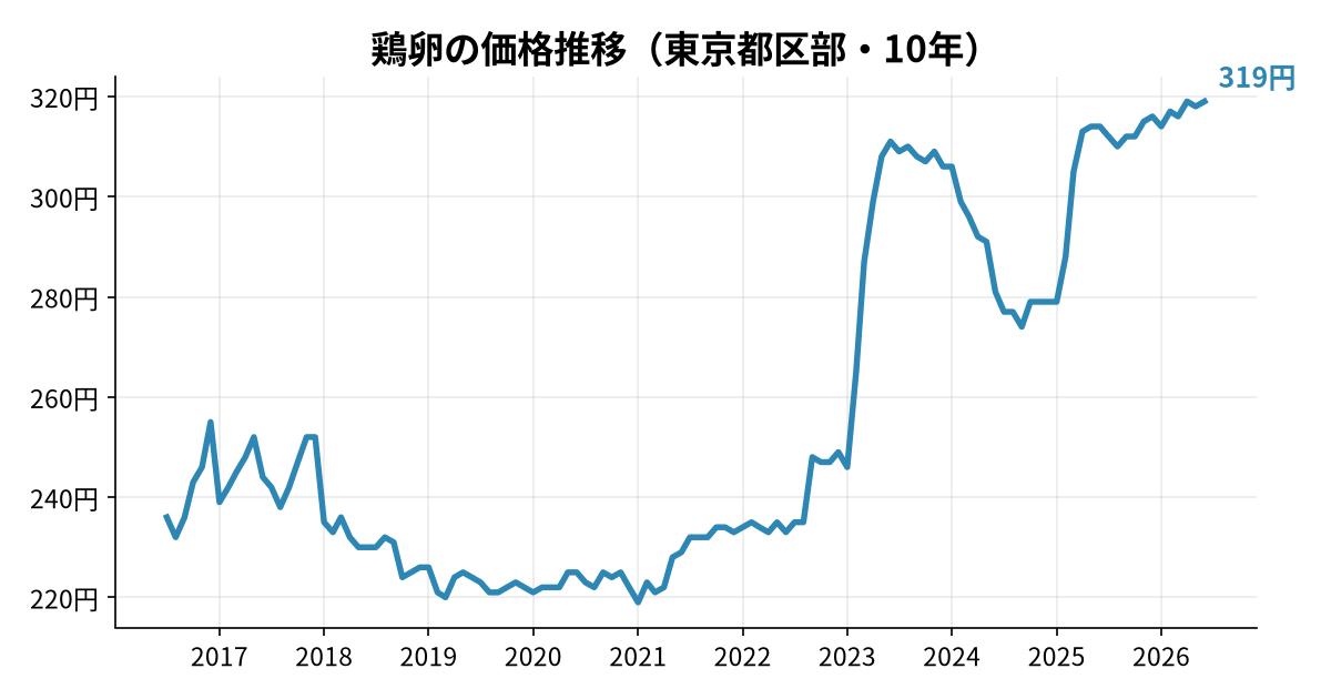 鶏卵の価格推移(東京都区部・10年)
