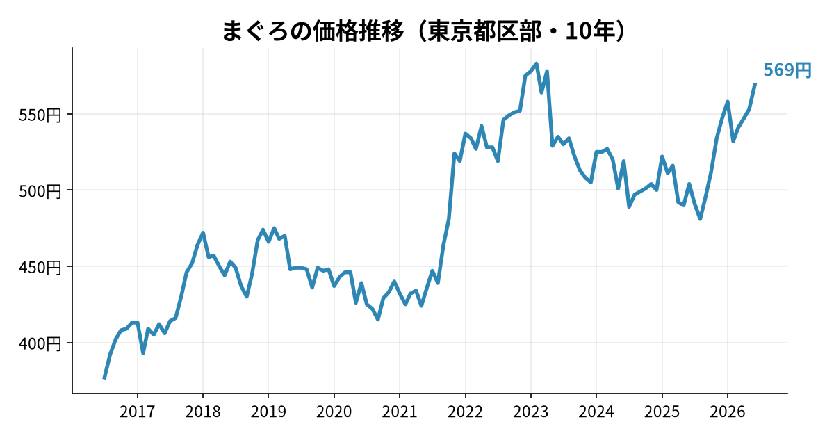 まぐろの価格推移(東京都区部・10年)