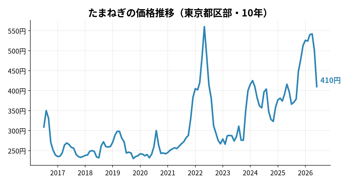 たまねぎの価格推移(東京都区部・10年)