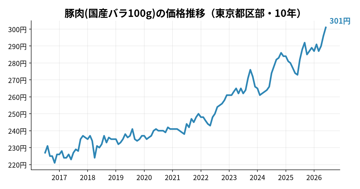 豚肉(国産バラ100g)の価格推移(東京都区部・10年)