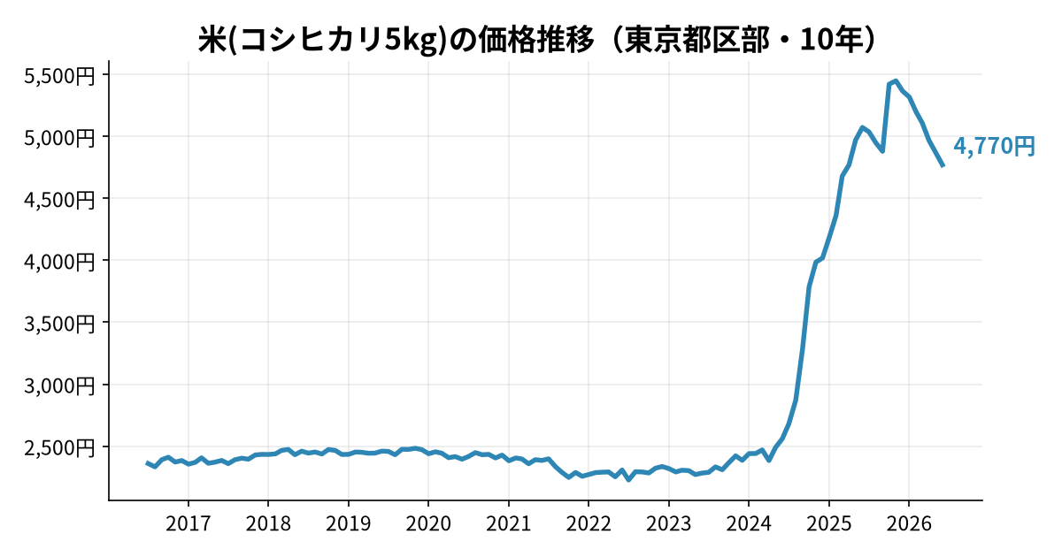 米(コシヒカリ5kg)の価格推移(東京都区部・10年)