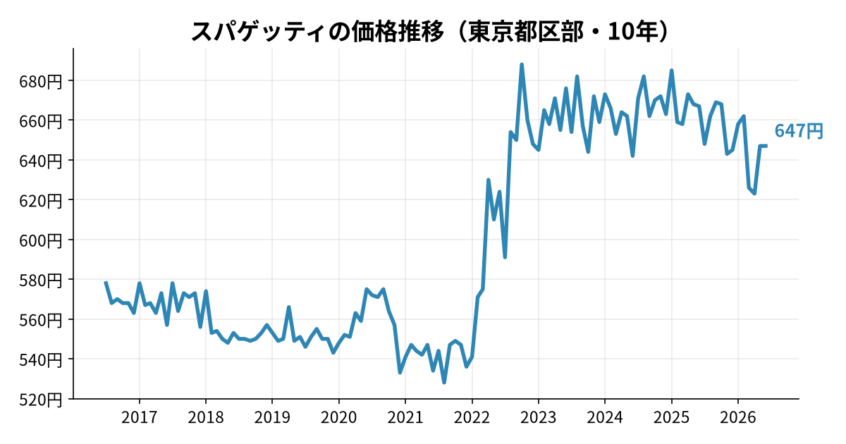 スパゲッティの価格推移(東京都区部・10年)