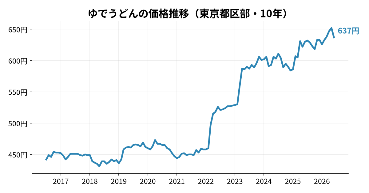 ゆでうどんの価格推移(東京都区部・10年)