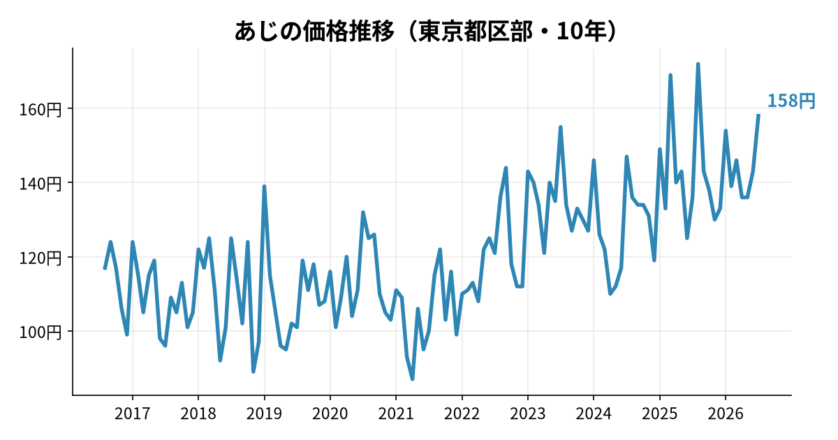 あじの価格推移(東京都区部・10年)