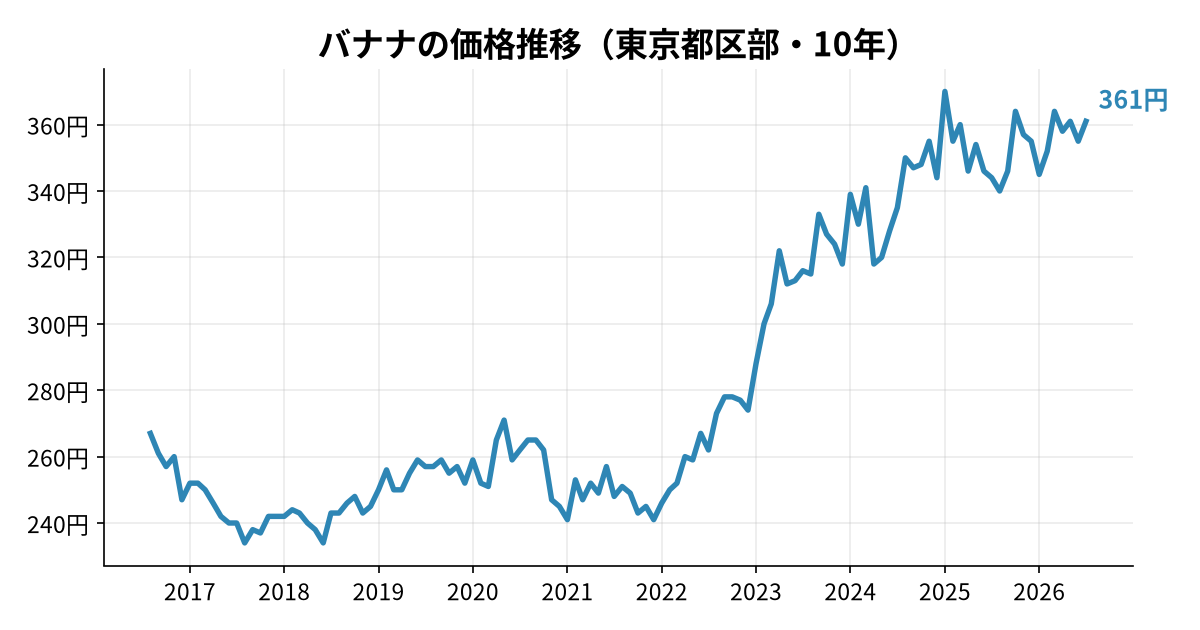 バナナの価格推移(東京都区部・10年)