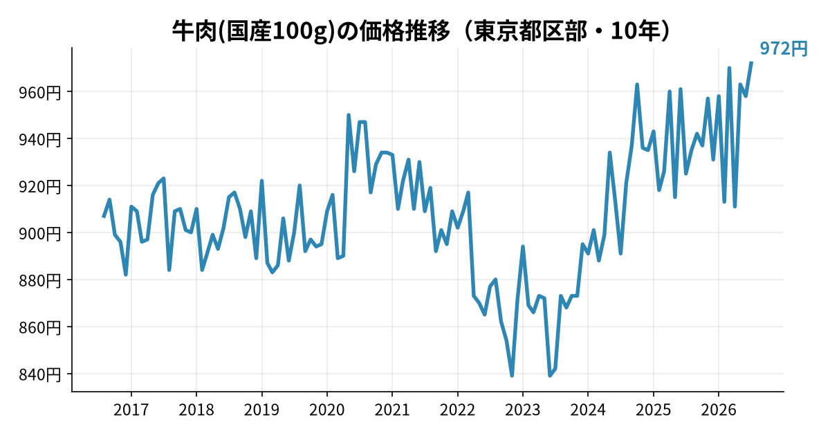 牛肉(国産100g)の価格推移(東京都区部・10年)