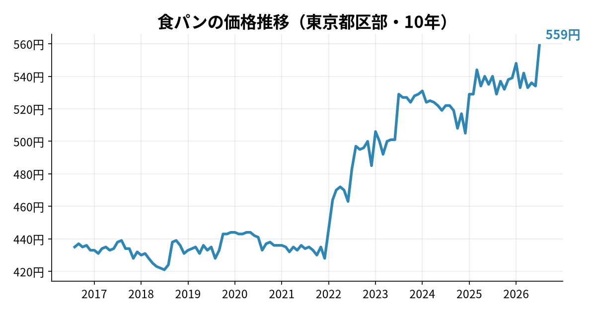 食パンの価格推移(東京都区部・10年)