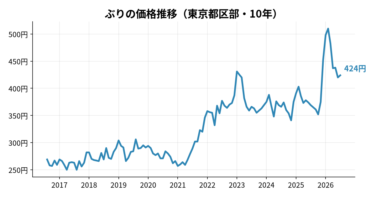 ぶりの価格推移(東京都区部・10年)