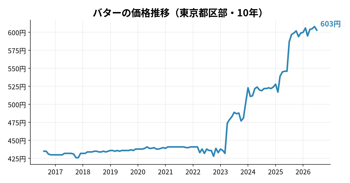 バターの価格推移(東京都区部・10年)
