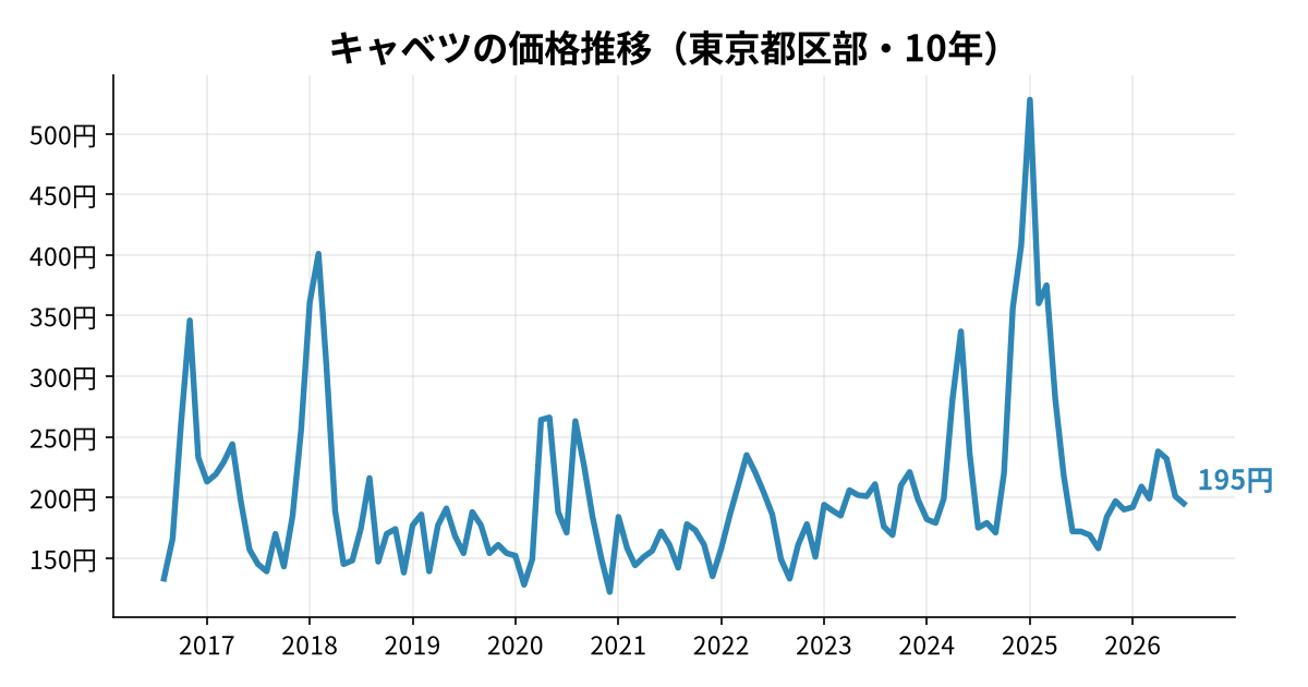 キャベツの価格推移(東京都区部・10年)