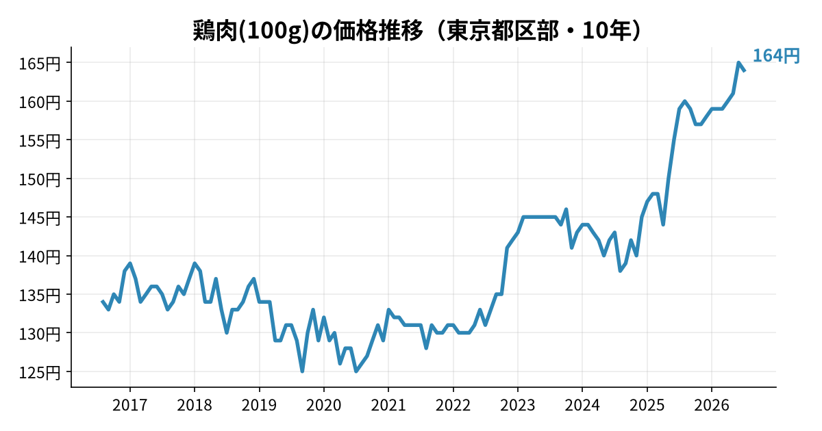 鶏肉(100g)の価格推移(東京都区部・10年)