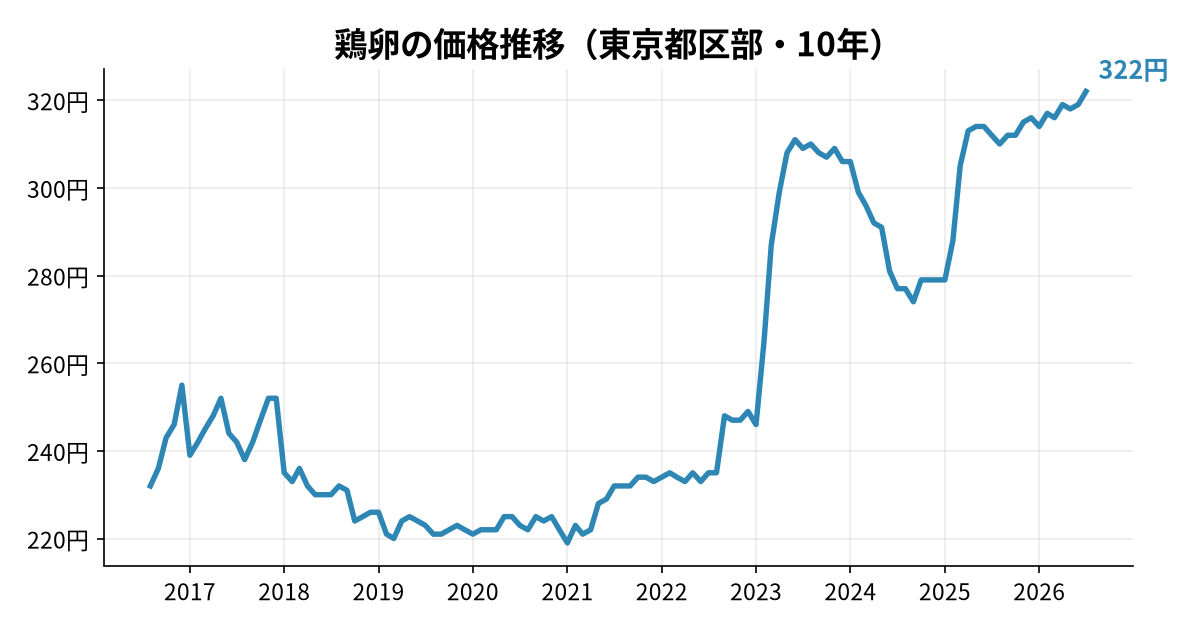鶏卵の価格推移(東京都区部・10年)