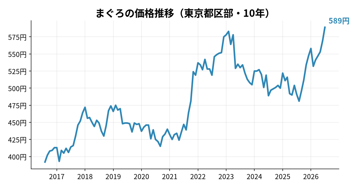 まぐろの価格推移(東京都区部・10年)
