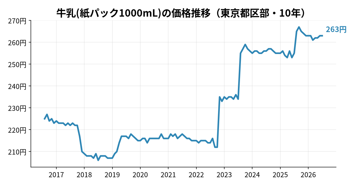 牛乳(紙パック1000mL)の価格推移(東京都区部・10年)