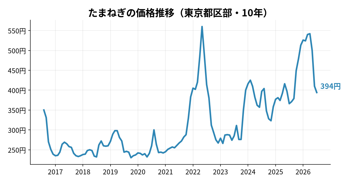たまねぎの価格推移(東京都区部・10年)