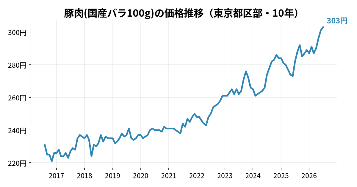 豚肉(国産バラ100g)の価格推移(東京都区部・10年)