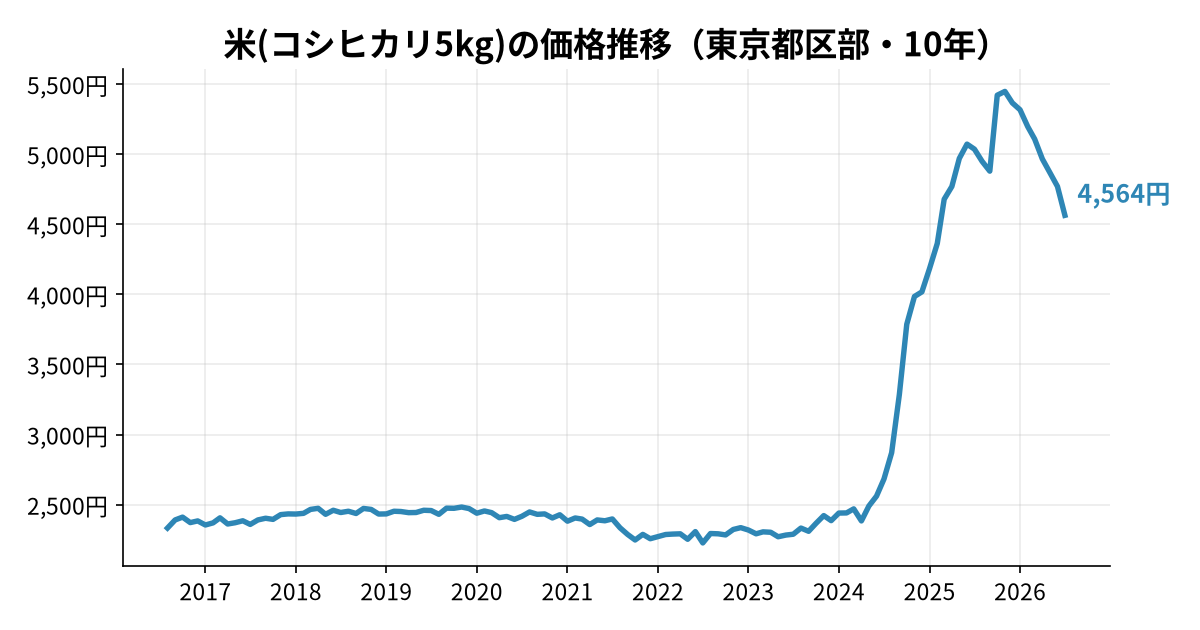 米(コシヒカリ5kg)の価格推移(東京都区部・10年)
