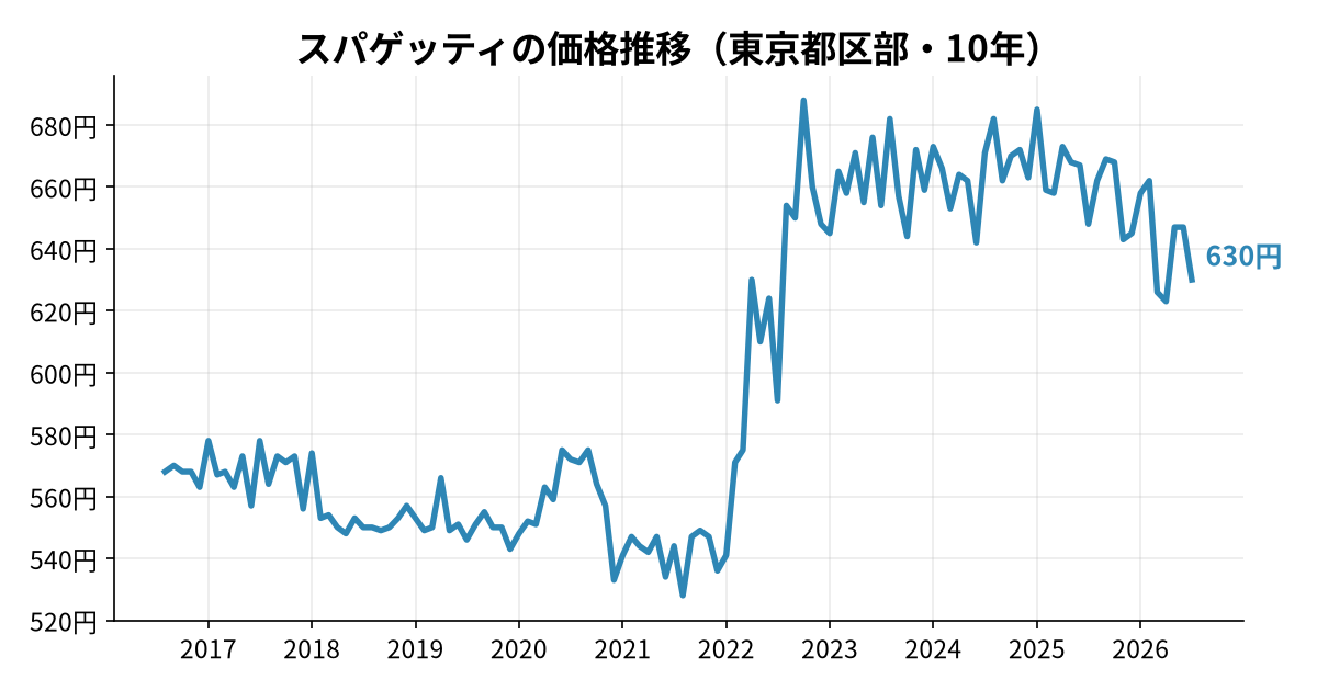 スパゲッティの価格推移(東京都区部・10年)