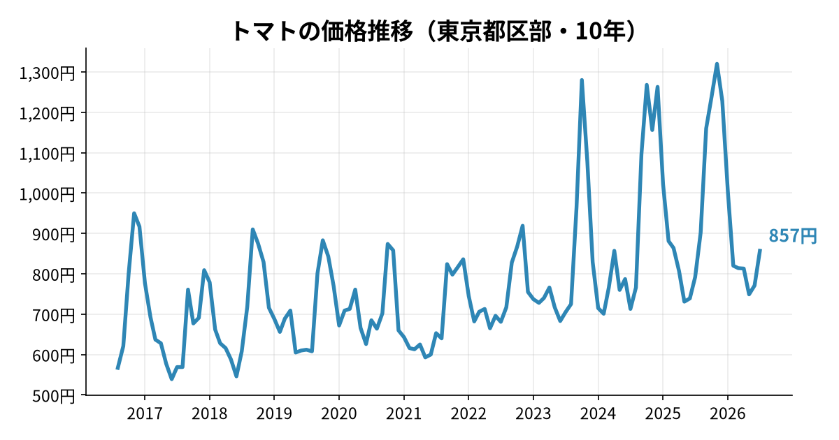 トマトの価格推移(東京都区部・10年)