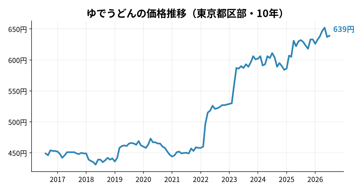 ゆでうどんの価格推移(東京都区部・10年)