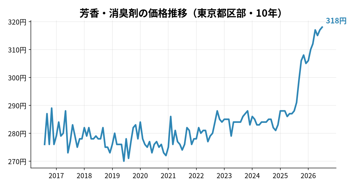 芳香・消臭剤の価格推移(東京都区部・10年)