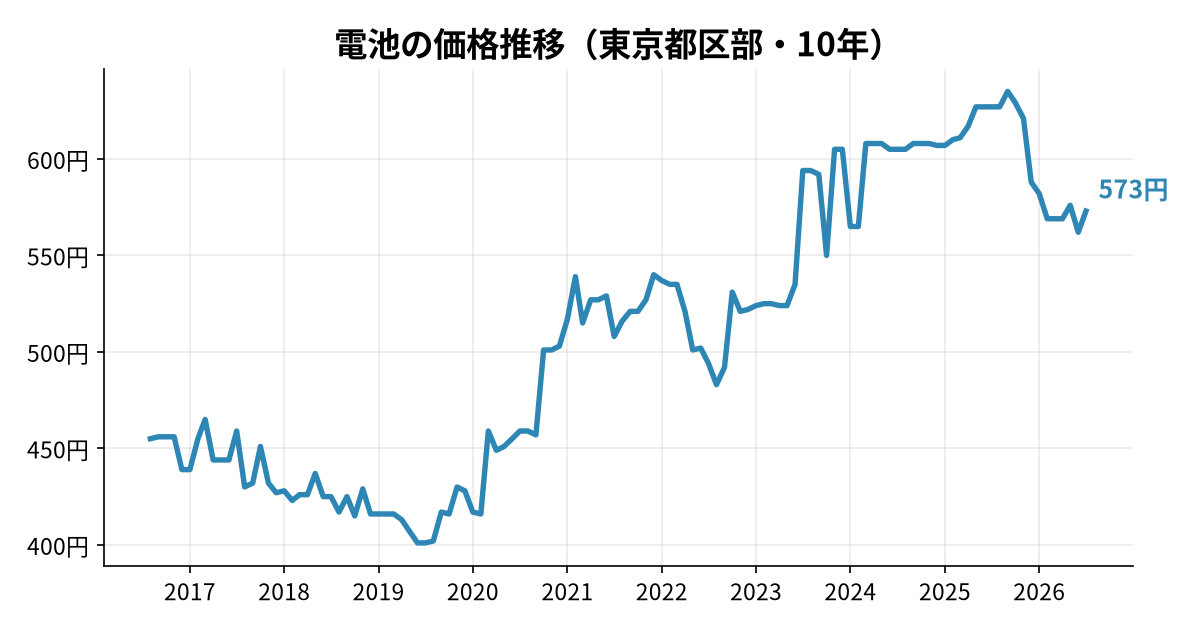 電池の価格推移(東京都区部・10年)