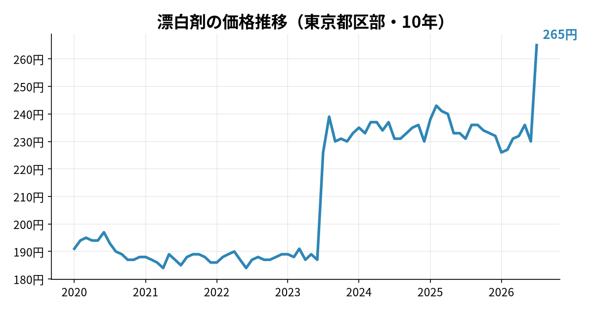 漂白剤の価格推移(東京都区部・10年)