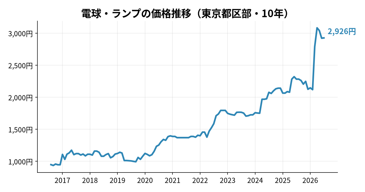 電球・ランプの価格推移(東京都区部・10年)