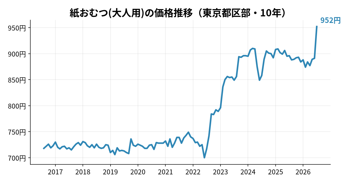 紙おむつ(大人用)の価格推移(東京都区部・10年)