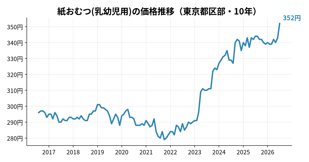 紙おむつ(乳幼児用)の価格推移(東京都区部・10年)